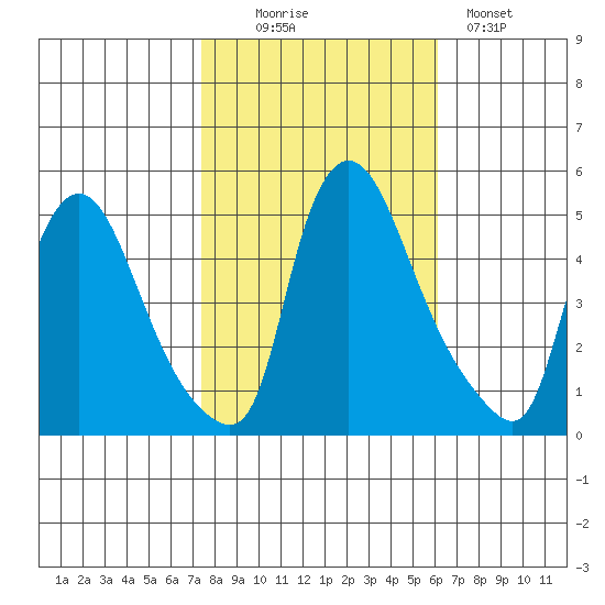 Millside RR. bridge tide chart for Thursday, October 27, 2022