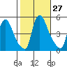 Millside RR. bridge tide chart for Thursday, October 27, 2022