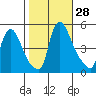 Millside RR. bridge tide chart for Friday, October 28, 2022