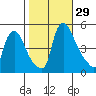 Millside RR. bridge tide chart for Saturday, October 29, 2022