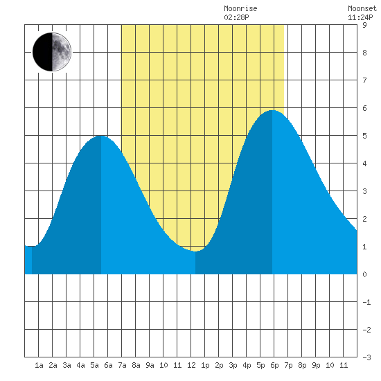 Millside RR. bridge tide chart for Sunday, October 2, 2022