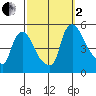Millside RR. bridge tide chart for Sunday, October 2, 2022