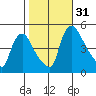 Millside RR. bridge tide chart for Monday, October 31, 2022