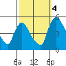 Millside RR. bridge tide chart for Tuesday, October 4, 2022