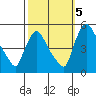 Millside RR. bridge tide chart for Wednesday, October 5, 2022