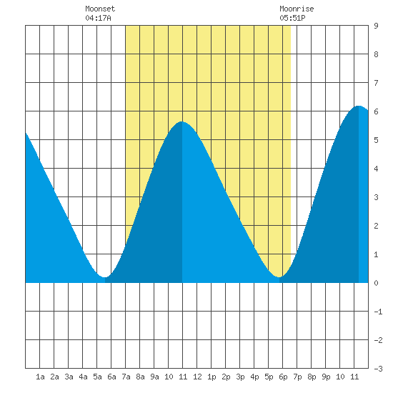 Millside RR. bridge tide chart for Friday, October 7, 2022