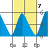 Millside RR. bridge tide chart for Friday, October 7, 2022