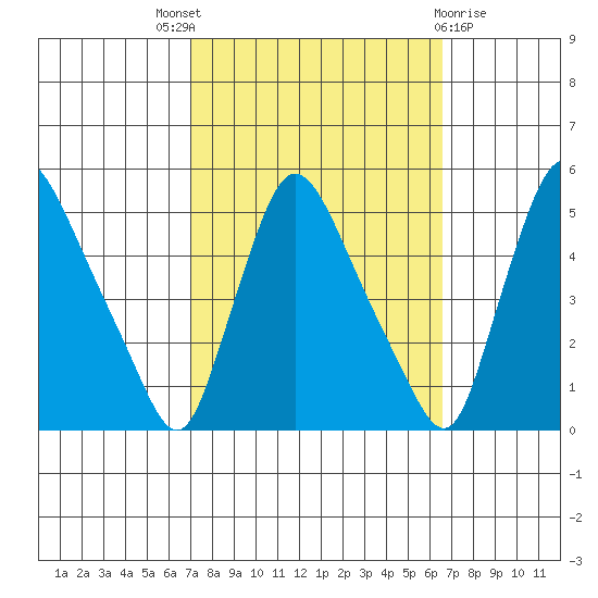 Millside RR. bridge tide chart for Saturday, October 8, 2022