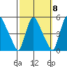 Millside RR. bridge tide chart for Saturday, October 8, 2022