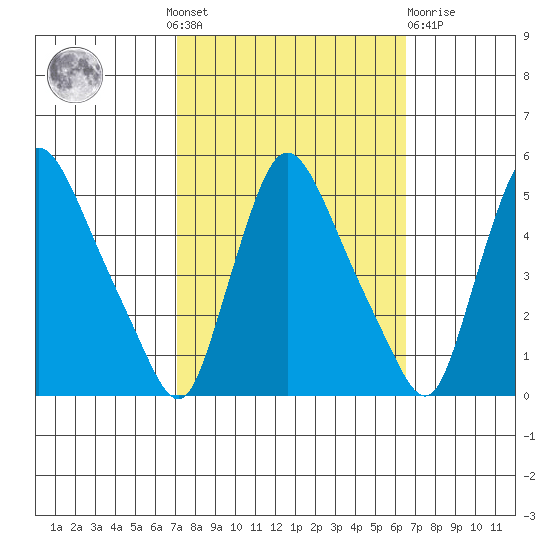 Millside RR. bridge tide chart for Sunday, October 9, 2022
