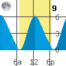 Millside RR. bridge tide chart for Sunday, October 9, 2022