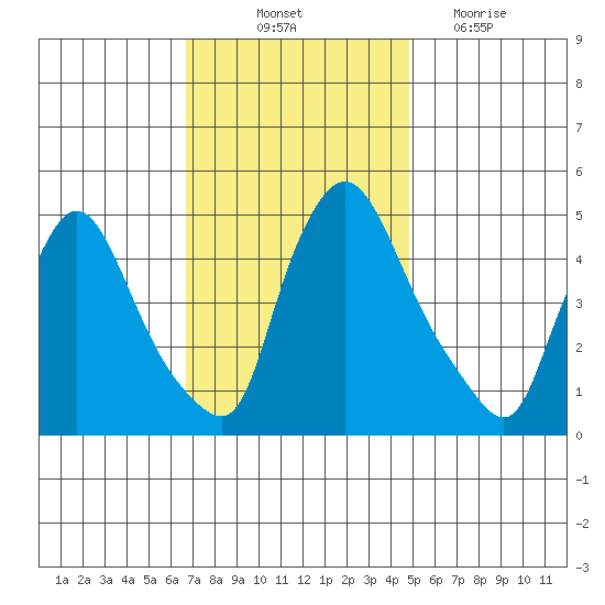 Millside RR. bridge tide chart for Friday, November 11, 2022