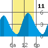Millside RR. bridge tide chart for Friday, November 11, 2022