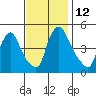 Millside RR. bridge tide chart for Saturday, November 12, 2022