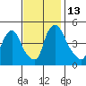 Millside RR. bridge tide chart for Sunday, November 13, 2022