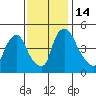 Millside RR. bridge tide chart for Monday, November 14, 2022