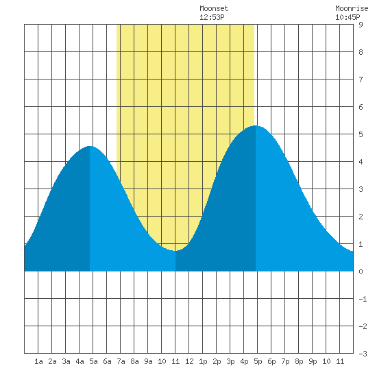 Millside RR. bridge tide chart for Tuesday, November 15, 2022