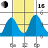 Millside RR. bridge tide chart for Wednesday, November 16, 2022