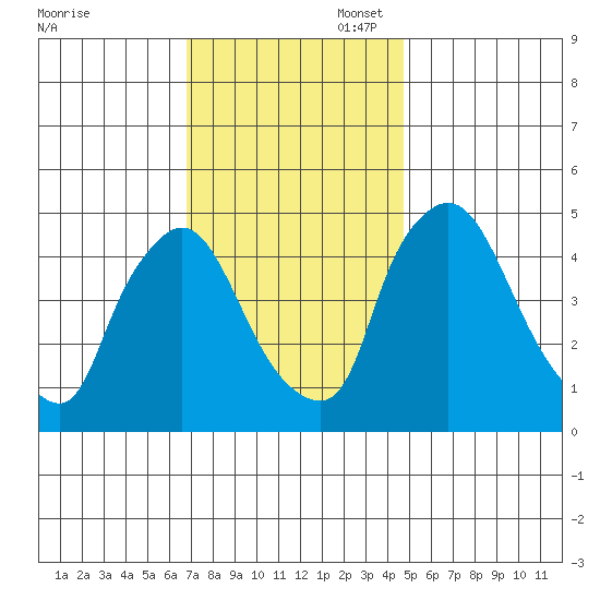 Millside RR. bridge tide chart for Thursday, November 17, 2022