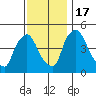 Millside RR. bridge tide chart for Thursday, November 17, 2022