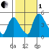 Millside RR. bridge tide chart for Tuesday, November 1, 2022