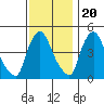 Millside RR. bridge tide chart for Sunday, November 20, 2022
