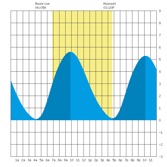 Millside RR. bridge tide chart for Monday, November 21, 2022