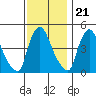 Millside RR. bridge tide chart for Monday, November 21, 2022