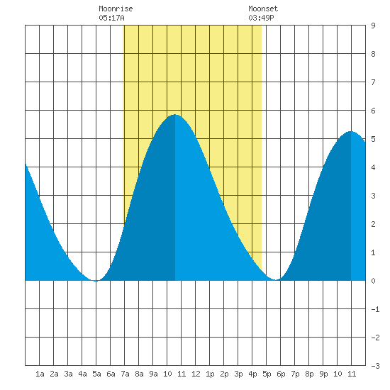 Millside RR. bridge tide chart for Tuesday, November 22, 2022