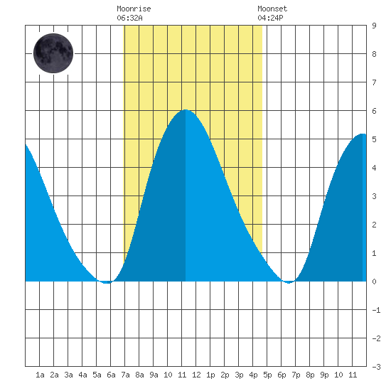Millside RR. bridge tide chart for Wednesday, November 23, 2022