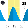 Millside RR. bridge tide chart for Wednesday, November 23, 2022