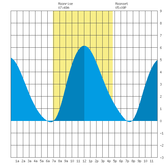 Millside RR. bridge tide chart for Thursday, November 24, 2022