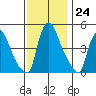 Millside RR. bridge tide chart for Thursday, November 24, 2022