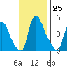 Millside RR. bridge tide chart for Friday, November 25, 2022