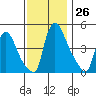 Millside RR. bridge tide chart for Saturday, November 26, 2022