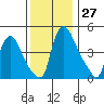 Millside RR. bridge tide chart for Sunday, November 27, 2022