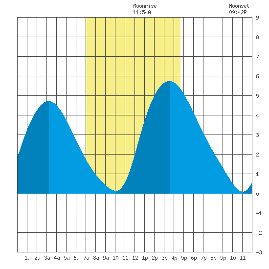 Millside RR. bridge tide chart for Monday, November 28, 2022