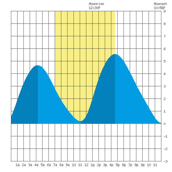 Millside RR. bridge tide chart for Tuesday, November 29, 2022