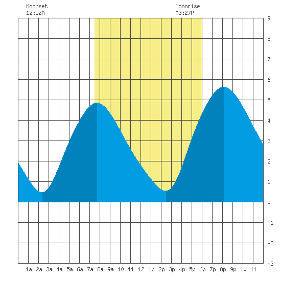 Millside RR. bridge tide chart for Wednesday, November 2, 2022
