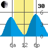 Millside RR. bridge tide chart for Wednesday, November 30, 2022