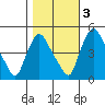 Millside RR. bridge tide chart for Thursday, November 3, 2022