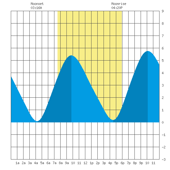 Millside RR. bridge tide chart for Friday, November 4, 2022