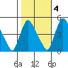 Millside RR. bridge tide chart for Friday, November 4, 2022