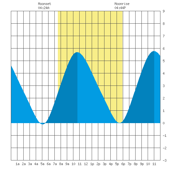 Millside RR. bridge tide chart for Saturday, November 5, 2022