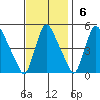 Millside RR. bridge tide chart for Sunday, November 6, 2022