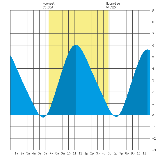 Millside RR. bridge tide chart for Monday, November 7, 2022