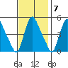 Millside RR. bridge tide chart for Monday, November 7, 2022