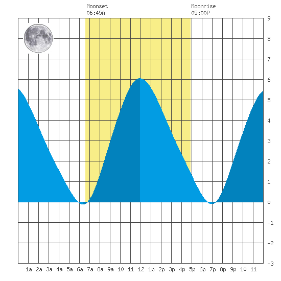 Millside RR. bridge tide chart for Tuesday, November 8, 2022