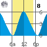 Millside RR. bridge tide chart for Tuesday, November 8, 2022