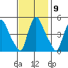 Millside RR. bridge tide chart for Wednesday, November 9, 2022